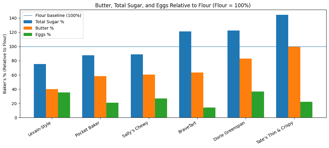 A graph showing why some cookies spread and why some are thick