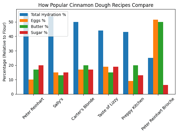 Several poplular cinnamon roll dough recipes compared